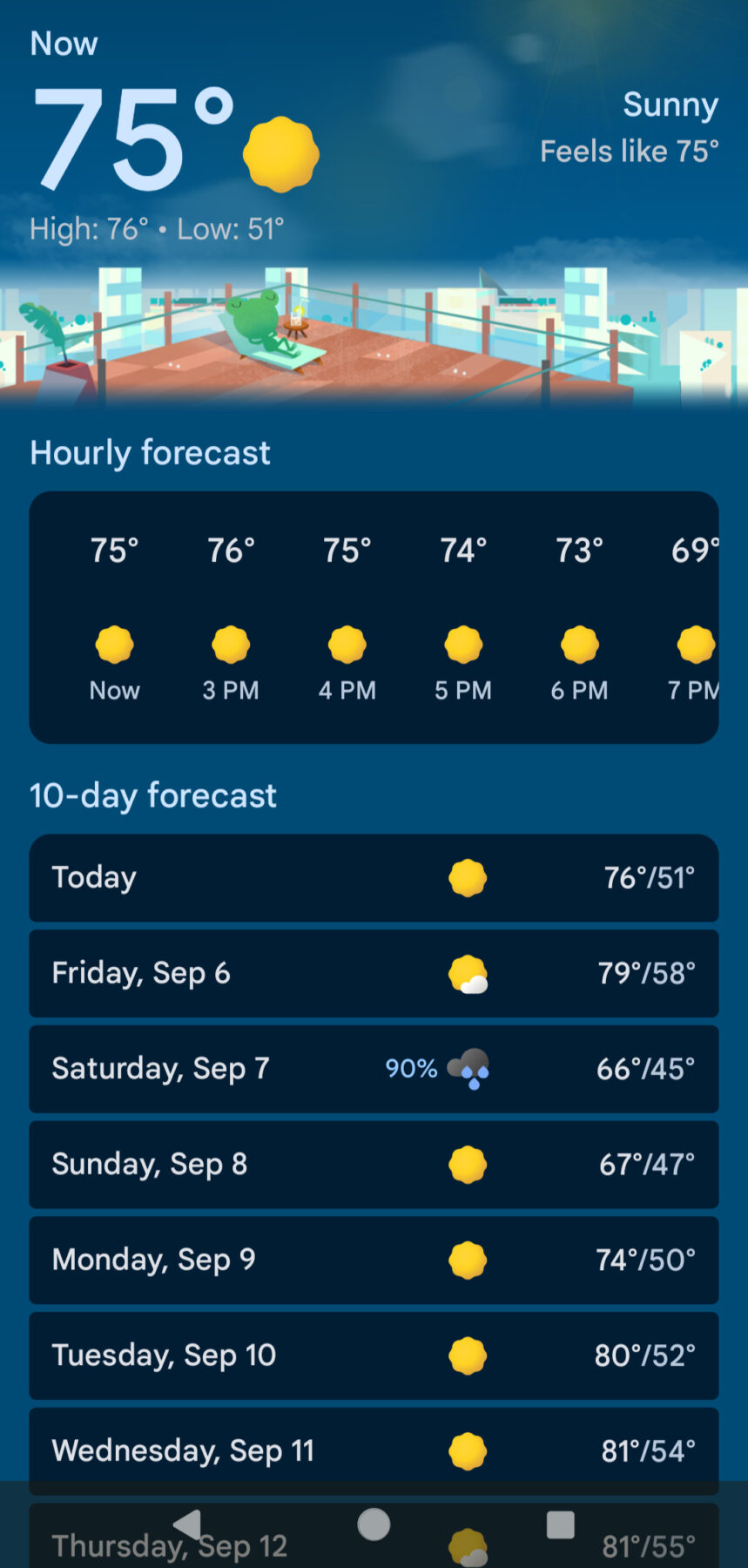 Weather outlook for the week